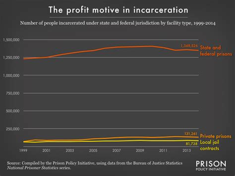 Some Private Prisons Are Um Public Prison Policy Initiative