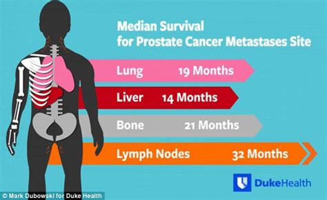 Where Prostate Cancer Spreads Determines How Long A Patient Will