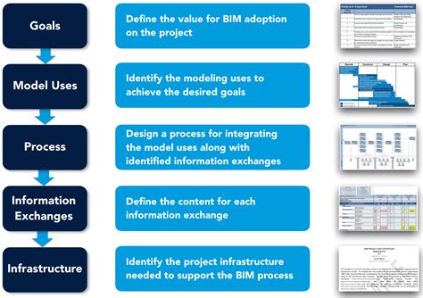 Overview Of The Bim Execution Planning Procedure For Building