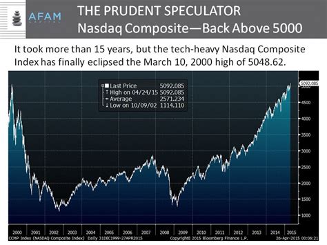 15 Years Later A Look At The Nasdaq Composite Then And Now