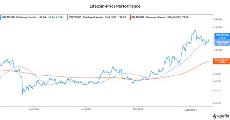 Is cardano a good investment? Is Litecoin a Good Investment for You in 2021?