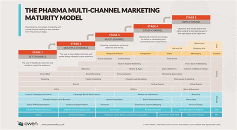 The Pharma Multi Channel Marketing Maturity Model By Dean Mattingley