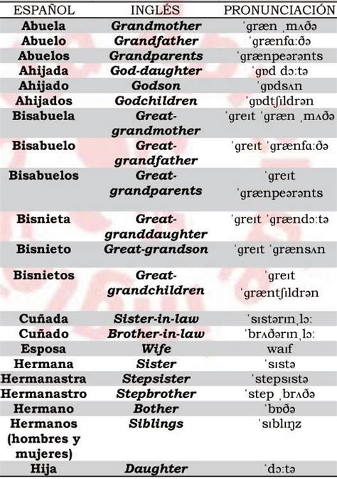 Vocabulario Para Los Miembros De Una Familia Spanish Basics False Friends English For