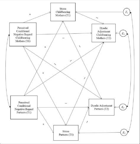 proposed model actor partner interdependence mediation model for download scientific diagram