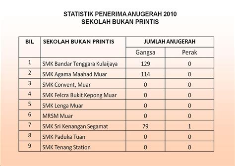 Laporan lanjut bersama rakan setugas, hans yusoff. Pengurusan Kokurikulum: Anugerah Remaja Perdana Rakan Muda