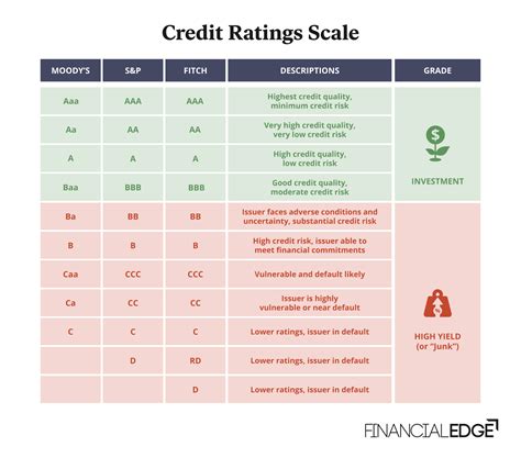 Moodys Definition How It Works Credit Ratings Scale