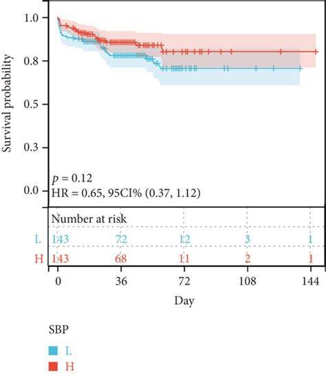 The Kaplan Meier Curves Of Some Clinical Characteristics In Patients Download Scientific