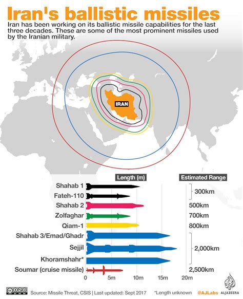 Iran Missiles