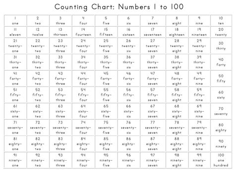 Counting Chart Numbers 1 To 100 English Club