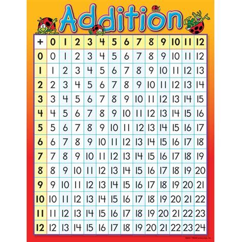 Math Printables Addition Chart Free Math Images And Photos Finder