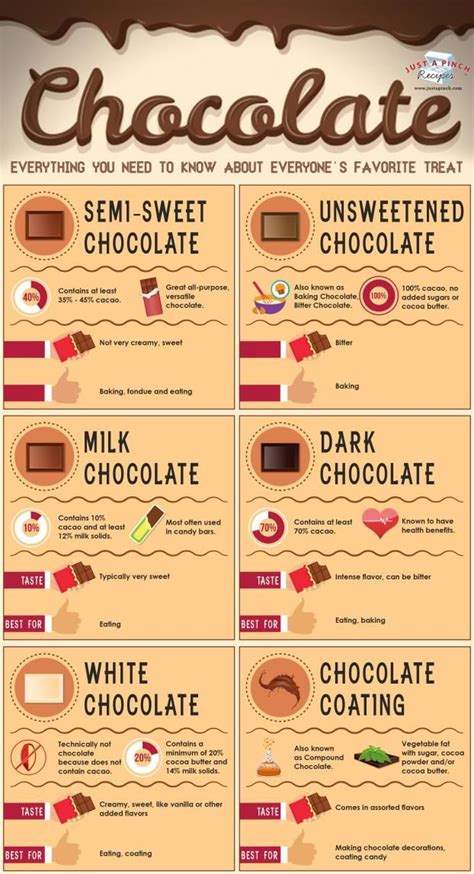 Chocolate Info Sheet With Different Types Of Chocolates