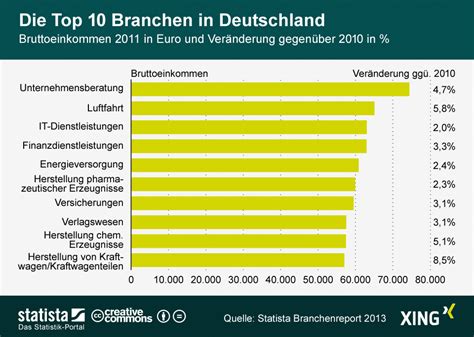Infografik Die Top 10 Branchen In Deutschland Statista