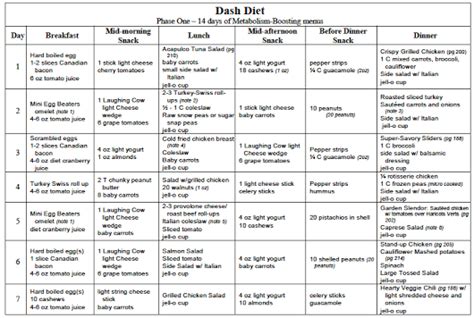 Dash Diet Phase 1 Amulette