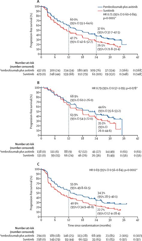 Pembrolizumab Plus Axitinib Versus Sunitinib Monotherapy As First Line