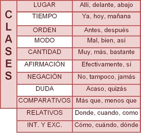 Clases De Adverbio