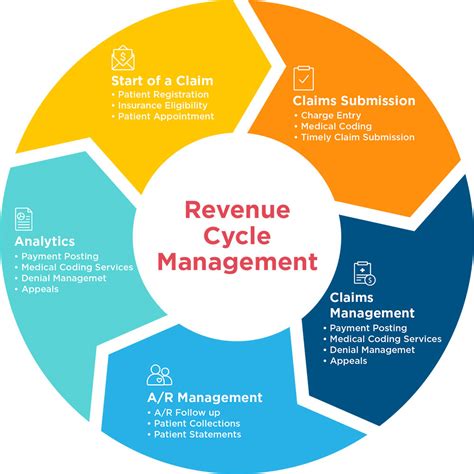 Revenue Cyclemedical Billing Services Independent Physician Services