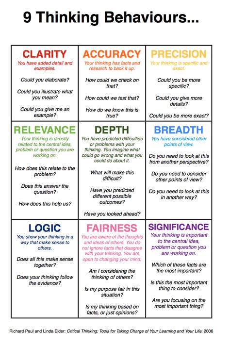 Critical Thinking Tools For Taking Charge - 9 Thinking Behaviours | PYP ideas | Pinterest | ADHD, School and