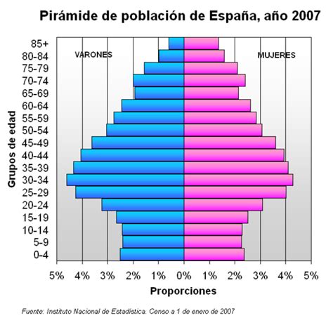 Blog Clase Sociales Elabora E Interpreta Una Pirámide De Población