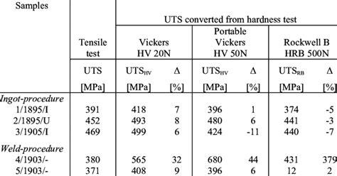 Conversion Of Hardness To Ultimate Tensile Strength Uts And