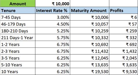 ₹10000 Fd Interest Calculation For Next 10 Years Fixed Deposits
