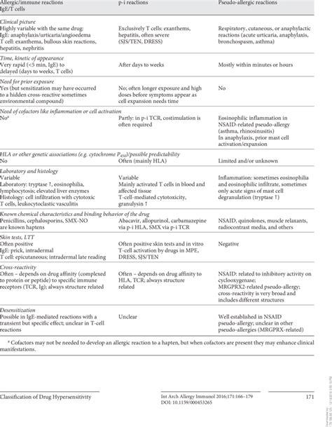 Distinction Of Allergicimmune P I And Pseudo Allergic Reactions
