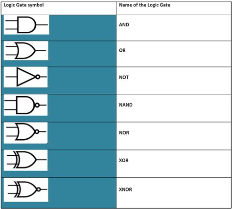 Logic Gates Logic Diagram Symbols Logic Gate Symbol Pack With Venn