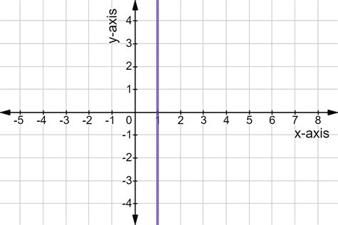 How do you determine the slope of a line? Vertical Lines Have Undefined Slope - Expii