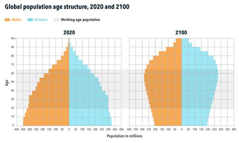 World Population Expected To Peak By 2064