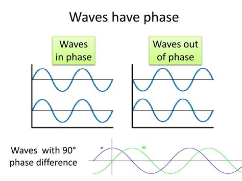 Ppt 6 Wave Behaviour Basic Wave Properties Powerpoint Presentation