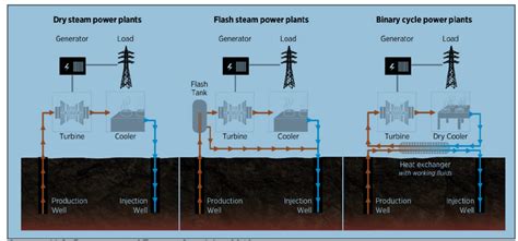 Ogf Article Us Geothermal Power Technology Shifts From Steam To Binary