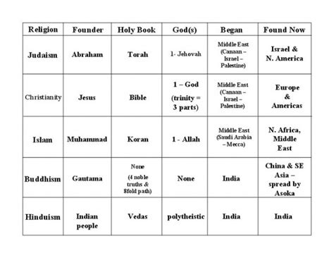 Religions Of The World Worksheets Worksheets Master