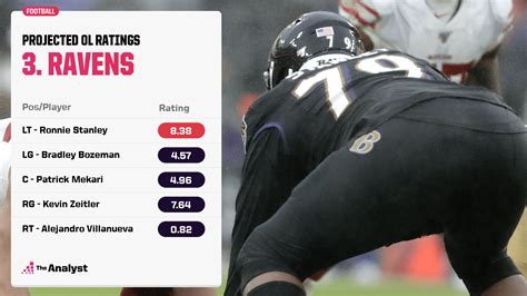 Nfl Positional Rankings The Best Worst And Most Improved Teams On