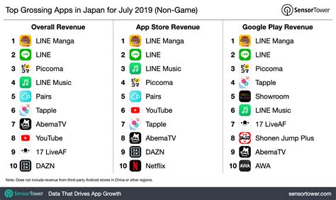 Stay ahead of the market with app annie intelligence. Top Grossing Apps in Japan for July 2019