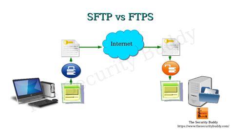 Ftp Vs Sftp The Security Buddy