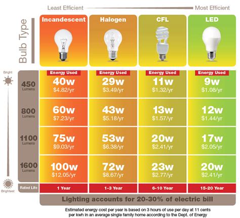 Energy Cost When Using Led Lights
