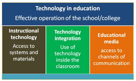 What Are The Theories Behind Educational Technology Owlcation