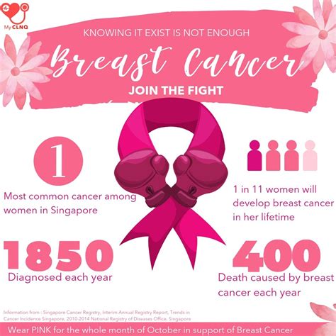Breast Cancer Symptoms And Signs Lets Bust The Myth