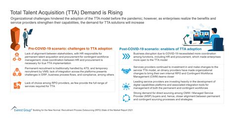 Total Talent Acquisition Tta Demand Is Rising Market Insights