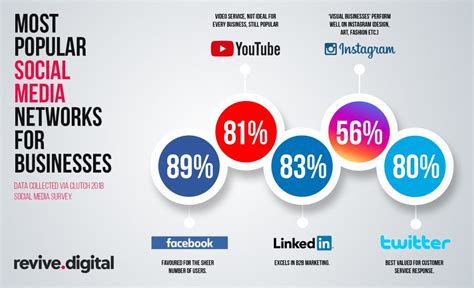 Most Popular Social Networks In 2018 Digital Marketings