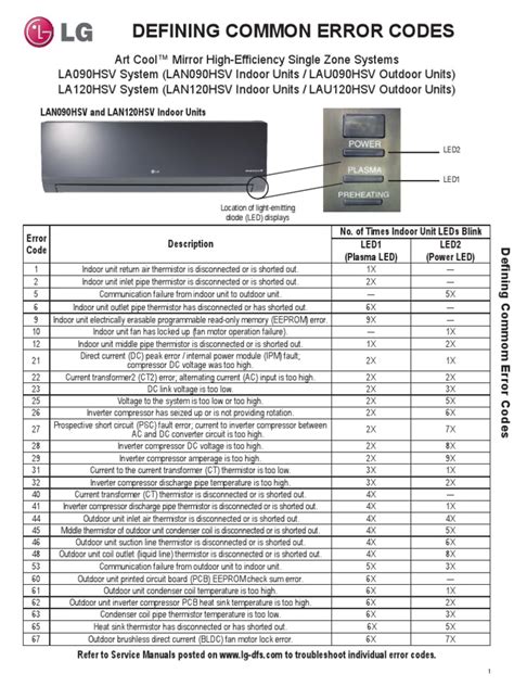Unplug the air conditioner and contact your authorized lg service center. LG Air Conditioners error codes | Power Inverter | Direct ...