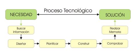 Tecnología Y El Proceso Tecnológico Tecnología Alkalá