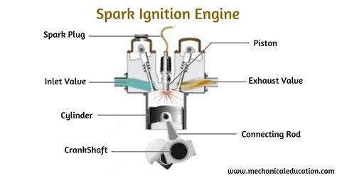 Spark Ignition Engine Working And Parts Mechanical Education