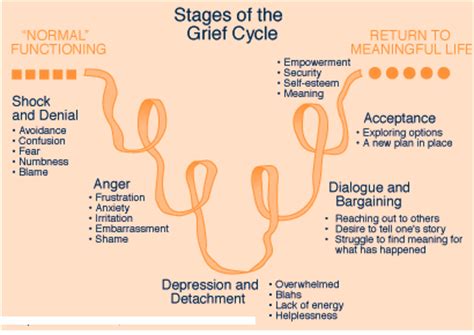 Move through the stages of grief by following these steps and learning these skills that create lasting healing, resolution and the return to love. Autistically Beautiful : We are we eat