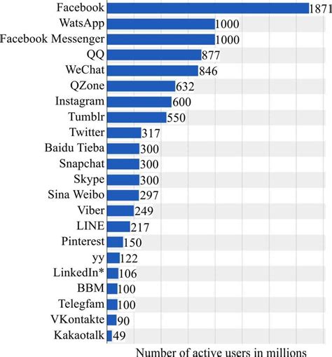 The Rating Of The Most Popular Social Networks In The World Download