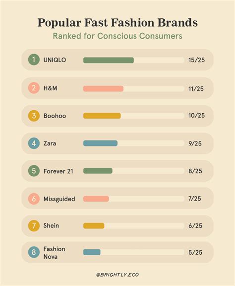 The Most Popular Fast Fashion Brands Ranked For Conscious Consumers In