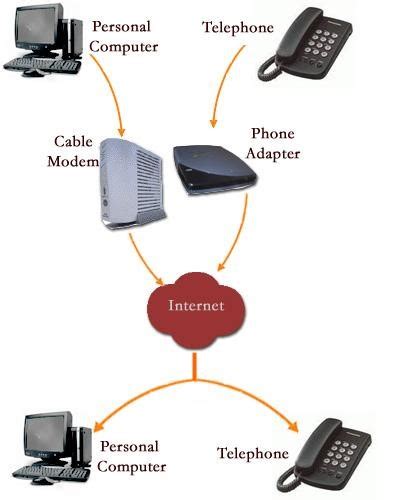 Six Essential Components Of Voip Phone System Installation Spreads Hub