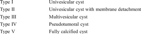 Gharbis Classification For Hydatid Cyst Download Scientific Diagram