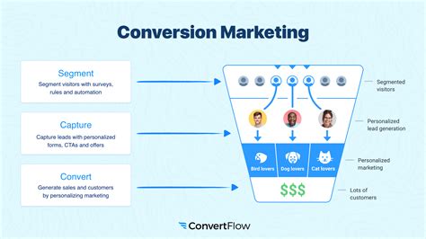 What Is Conversion Marketing Explained With Strategies Vwo Zohal