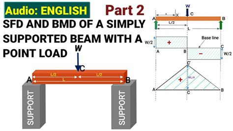 Shear And Moment Diagram Simply Supported Beam Point Load Youtube