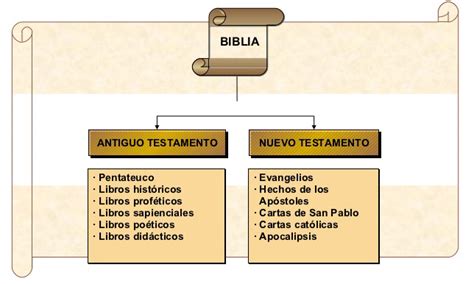 Cuadros Comparativos Diferencias Entre Antiguo Testamento Y Nuevo